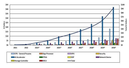 Total RISC-V SoC Market Revenues for all Applications 2021-2030