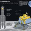 India's Moon mission