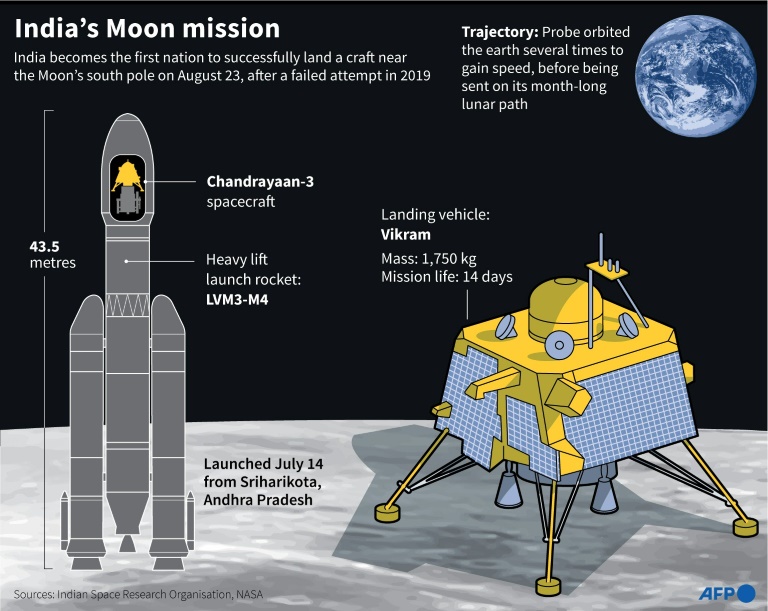 India's Moon mission